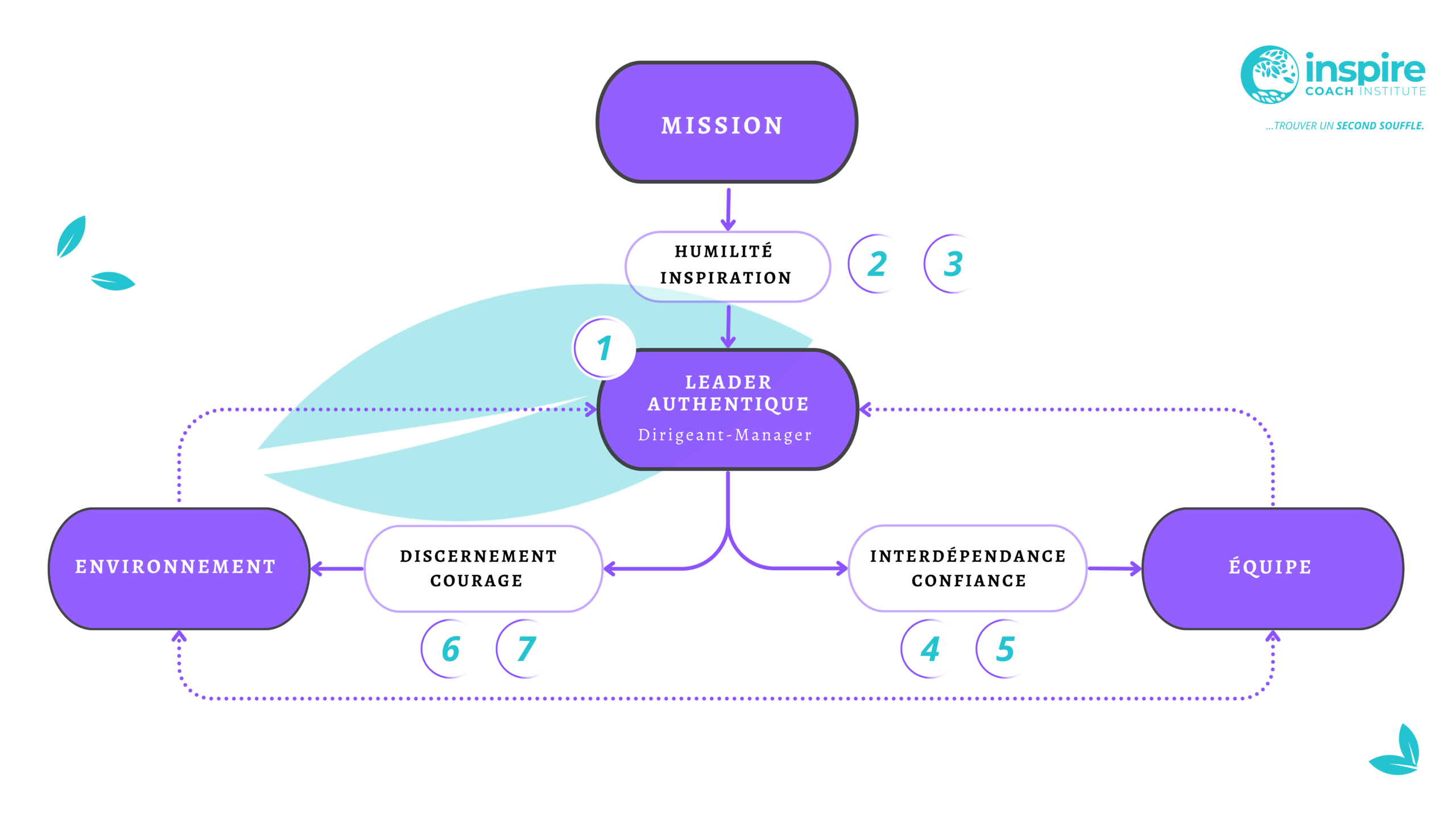 Les 7 dimensions fondamentales d'un management d'impact